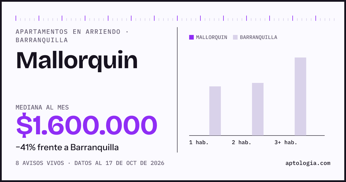 Precio de apartamentos en arriendo en Mallorquin, Barranquilla, octubre de 2026: mediana $1.600.000 al mes