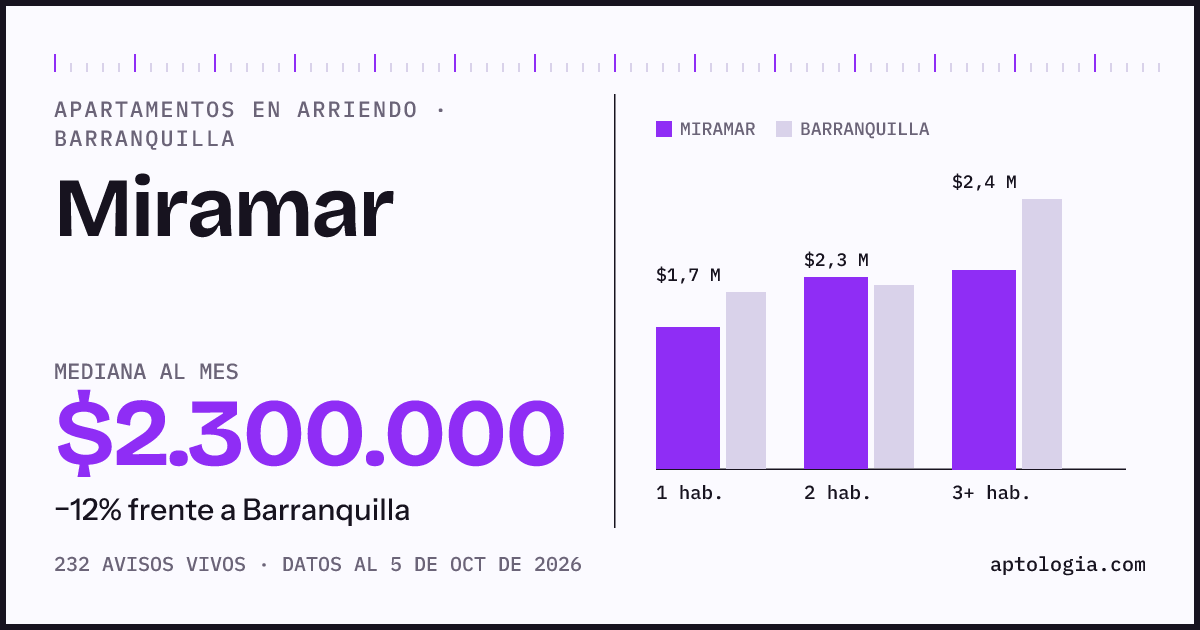 Cuánto cuesta vivir en Miramar, Barranquilla: arriendo mediano $2.300.000 al mes, por número de habitaciones frente a Barranquilla