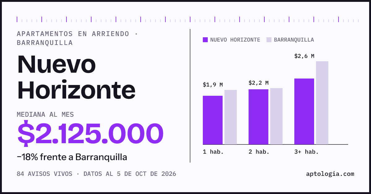 Cuánto cuesta vivir en Nuevo Horizonte, Barranquilla: arriendo mediano $2.130.000 al mes, por número de habitaciones frente a Barranquilla