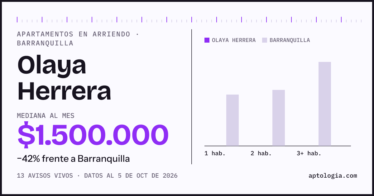 Cuánto cuesta vivir en Olaya Herrera, Barranquilla: arriendo mediano $1.500.000 al mes, por número de habitaciones frente a Barranquilla