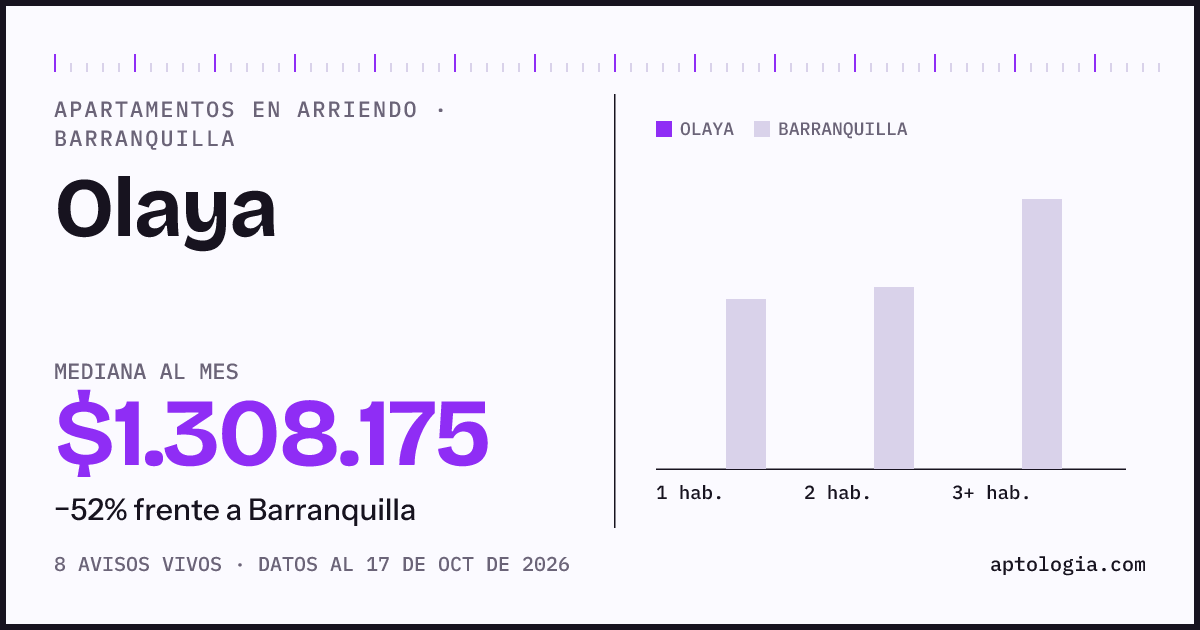 Precio de apartamentos en arriendo en Olaya, Barranquilla, octubre de 2026: mediana $1.475.000 al mes