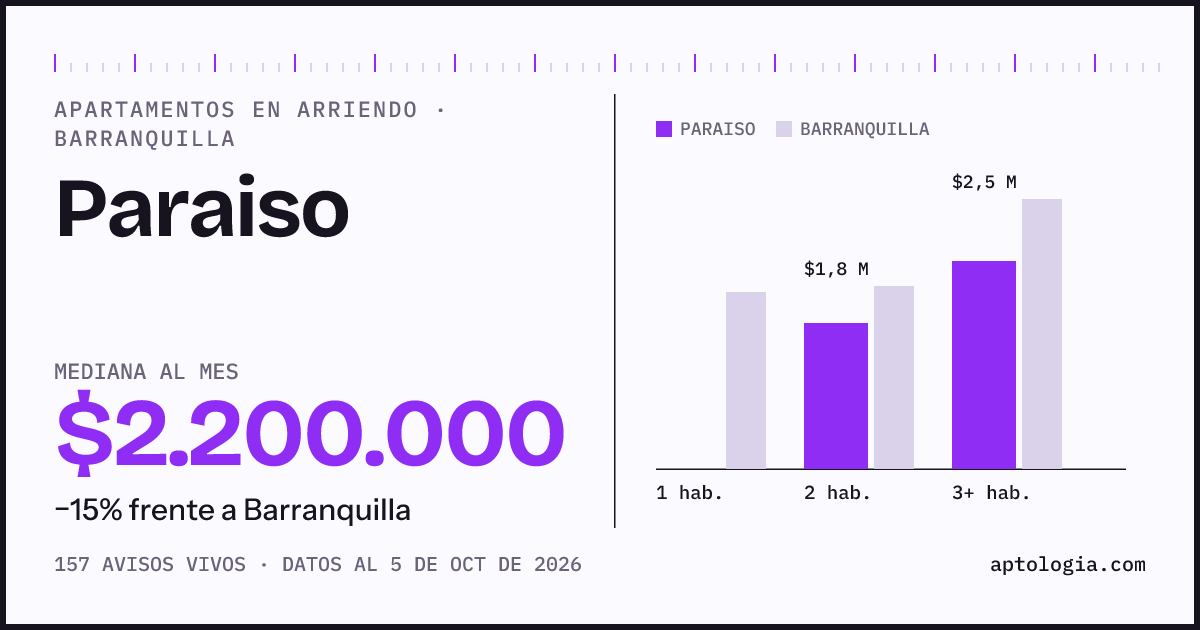 Cuánto cuesta vivir en Paraiso, Barranquilla: arriendo mediano $2.200.000 al mes, por número de habitaciones frente a Barranquilla