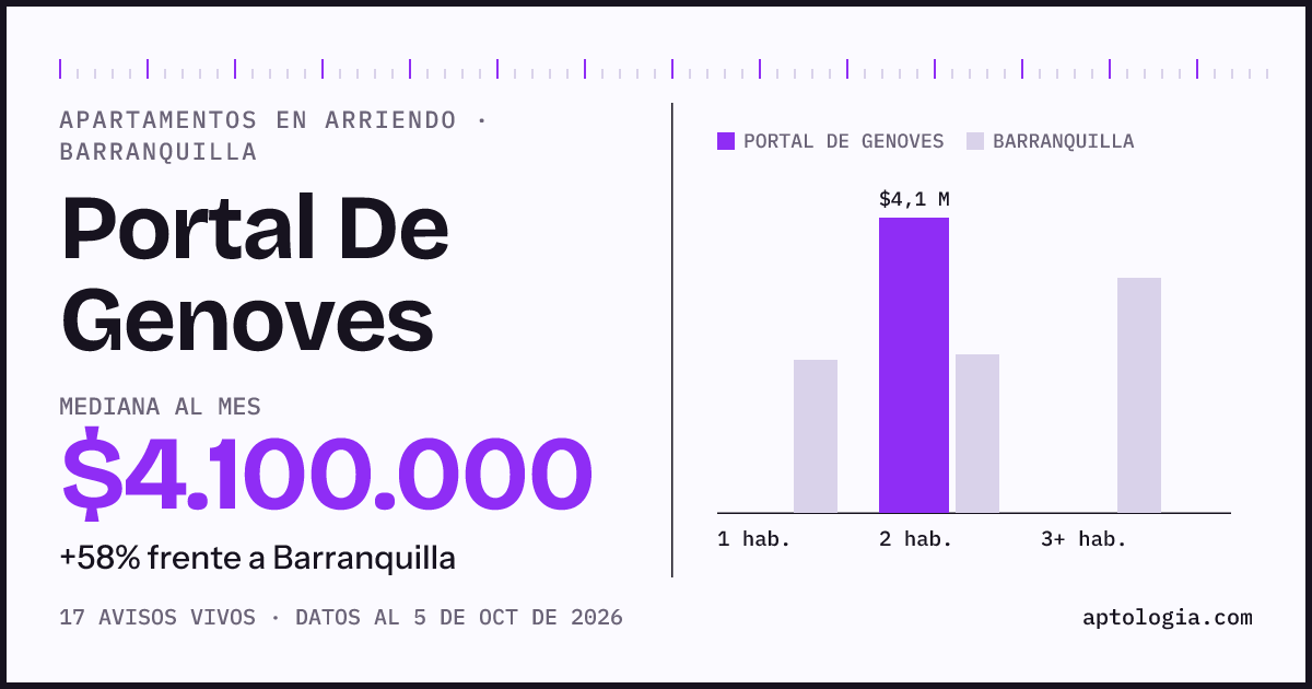 Cuánto cuesta vivir en Portal De Genoves, Barranquilla: arriendo mediano $4.100.000 al mes, por número de habitaciones frente a Barranquilla