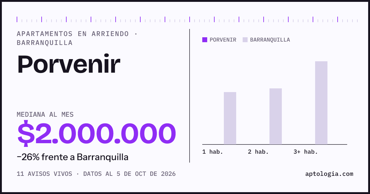 Cuánto cuesta vivir en Porvenir, Barranquilla: arriendo mediano $2.000.000 al mes, por número de habitaciones frente a Barranquilla