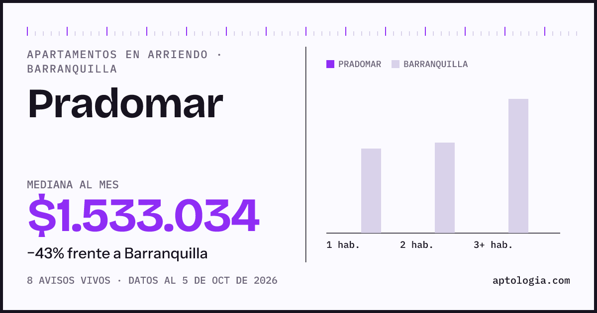Cuánto cuesta vivir en Pradomar, Barranquilla: arriendo mediano $1.530.000 al mes, por número de habitaciones frente a Barranquilla