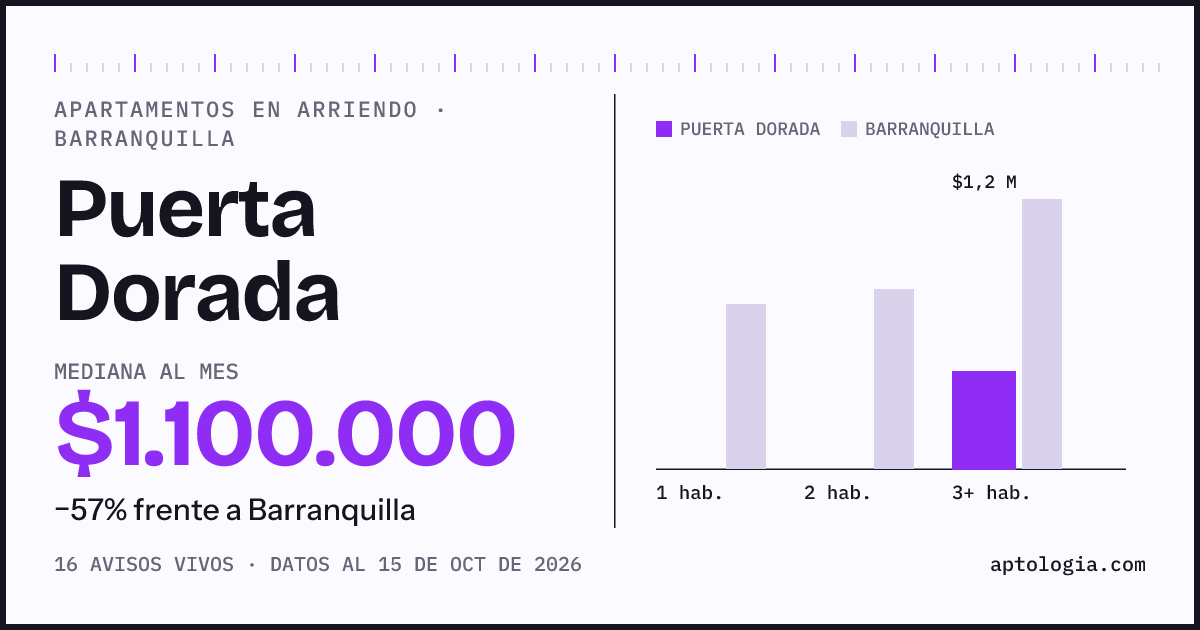 Cuánto cuesta vivir en Puerta Dorada, Barranquilla: arriendo mediano $1.100.000 al mes, por número de habitaciones frente a Barranquilla