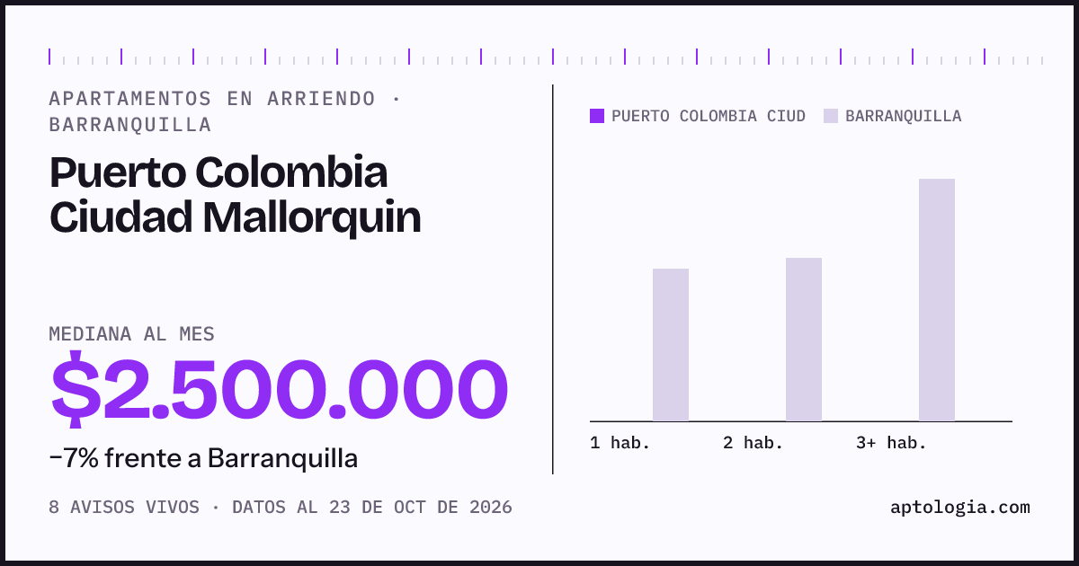 Precio de apartamentos en arriendo en Puerto Colombia Ciudad Mallorquin, Barranquilla, octubre de 2026: mediana $2.500.000 al mes