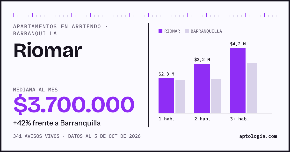 Cuánto cuesta vivir en Riomar, Barranquilla: arriendo mediano $3.700.000 al mes, por número de habitaciones frente a Barranquilla