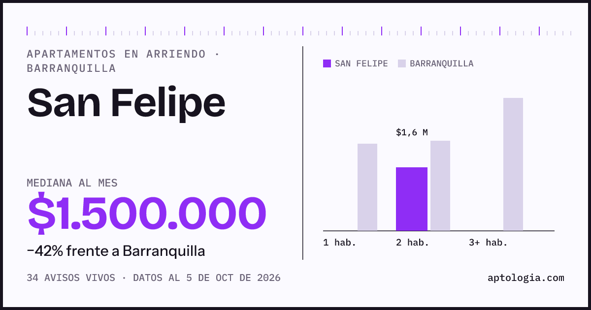 Cuánto cuesta vivir en San Felipe, Barranquilla: arriendo mediano $1.500.000 al mes, por número de habitaciones frente a Barranquilla