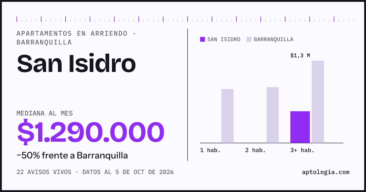 Cuánto cuesta vivir en San Isidro, Barranquilla: arriendo mediano $1.290.000 al mes, por número de habitaciones frente a Barranquilla
