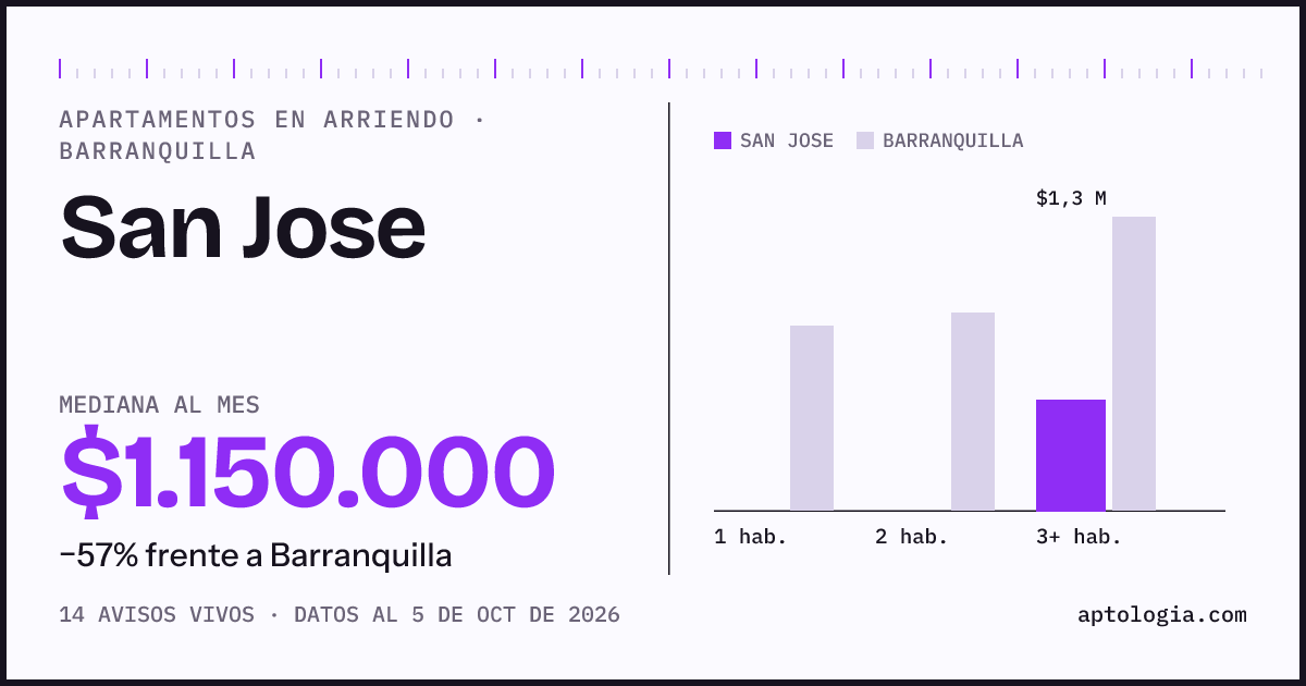 Precio de apartamentos en arriendo en San Jose, Barranquilla, octubre de 2026: mediana $1.150.000 al mes