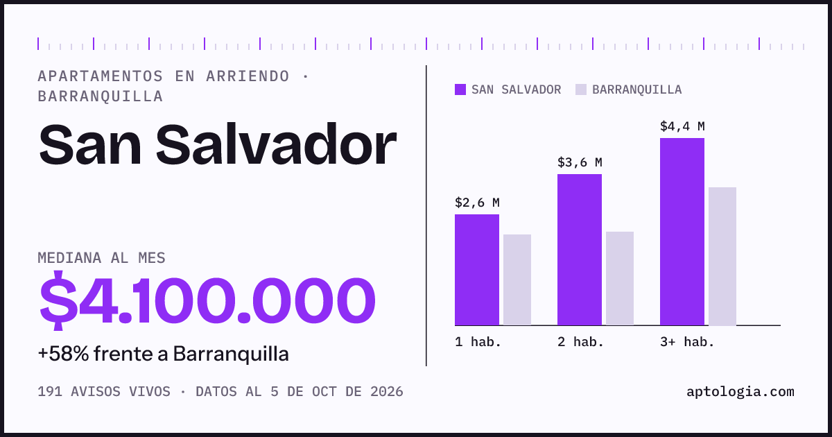 Cuánto cuesta vivir en San Salvador, Barranquilla: arriendo mediano $4.100.000 al mes, por número de habitaciones frente a Barranquilla