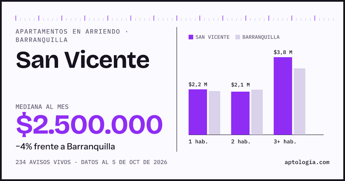 Cuánto cuesta vivir en San Vicente, Barranquilla: arriendo mediano $2.500.000 al mes, por número de habitaciones frente a Barranquilla