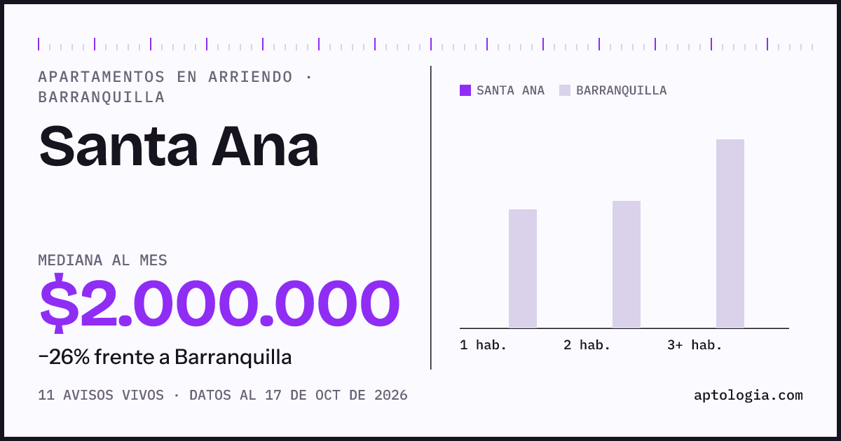 Cuánto cuesta vivir en Santa Ana, Barranquilla: arriendo mediano $2.000.000 al mes, por número de habitaciones frente a Barranquilla