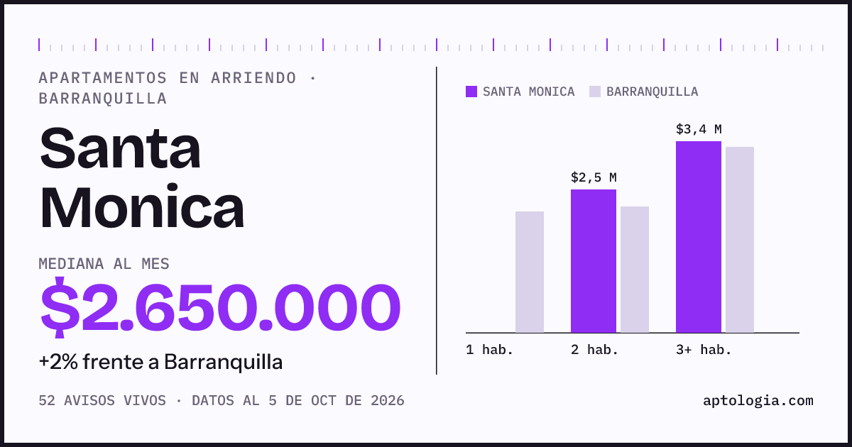 Cuánto cuesta vivir en Santa Monica, Barranquilla: arriendo mediano $2.650.000 al mes, por número de habitaciones frente a Barranquilla