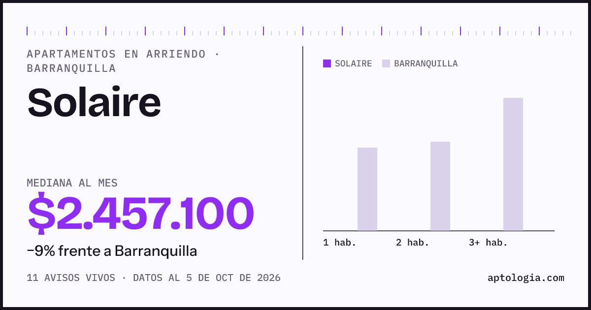Cuánto cuesta vivir en Solaire, Barranquilla: arriendo mediano $2.460.000 al mes, por número de habitaciones frente a Barranquilla