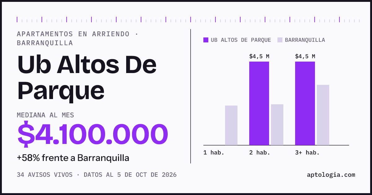 Cuánto cuesta vivir en Ub Altos De Parque, Barranquilla: arriendo mediano $4.100.000 al mes, por número de habitaciones frente a Barranquilla