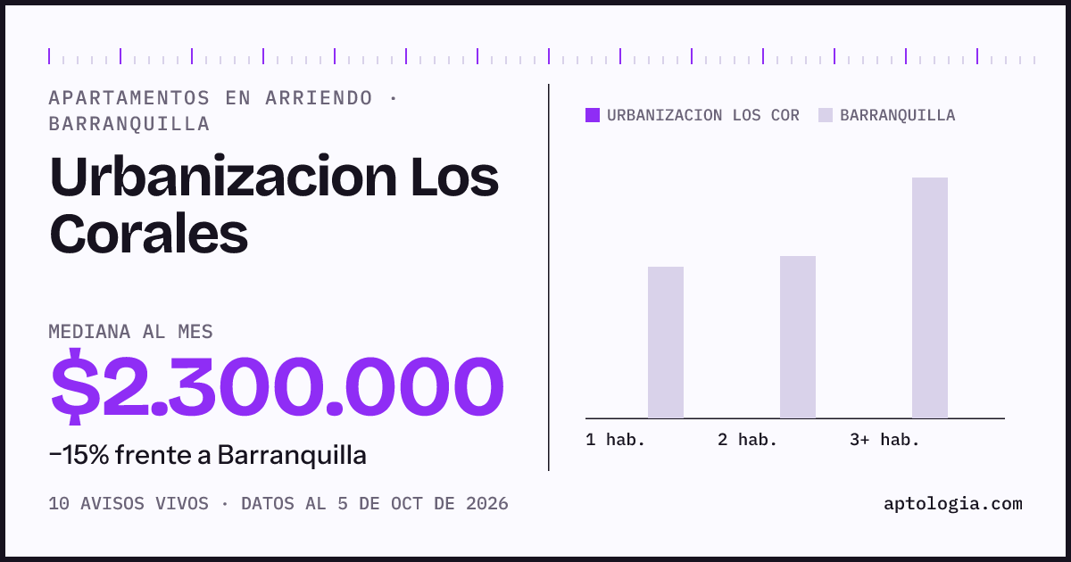 Cuánto cuesta vivir en Urbanizacion los Corales, Barranquilla: arriendo mediano $2.300.000 al mes, por número de habitaciones frente a Barranquilla