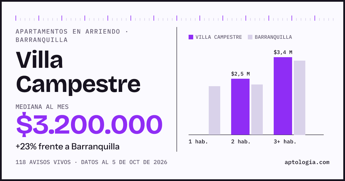 Cuánto cuesta vivir en Villa Campestre, Barranquilla: arriendo mediano $3.200.000 al mes, por número de habitaciones frente a Barranquilla