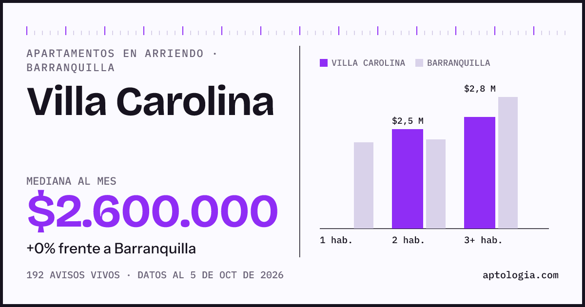 Cuánto cuesta vivir en Villa Carolina, Barranquilla: arriendo mediano $2.600.000 al mes, por número de habitaciones frente a Barranquilla