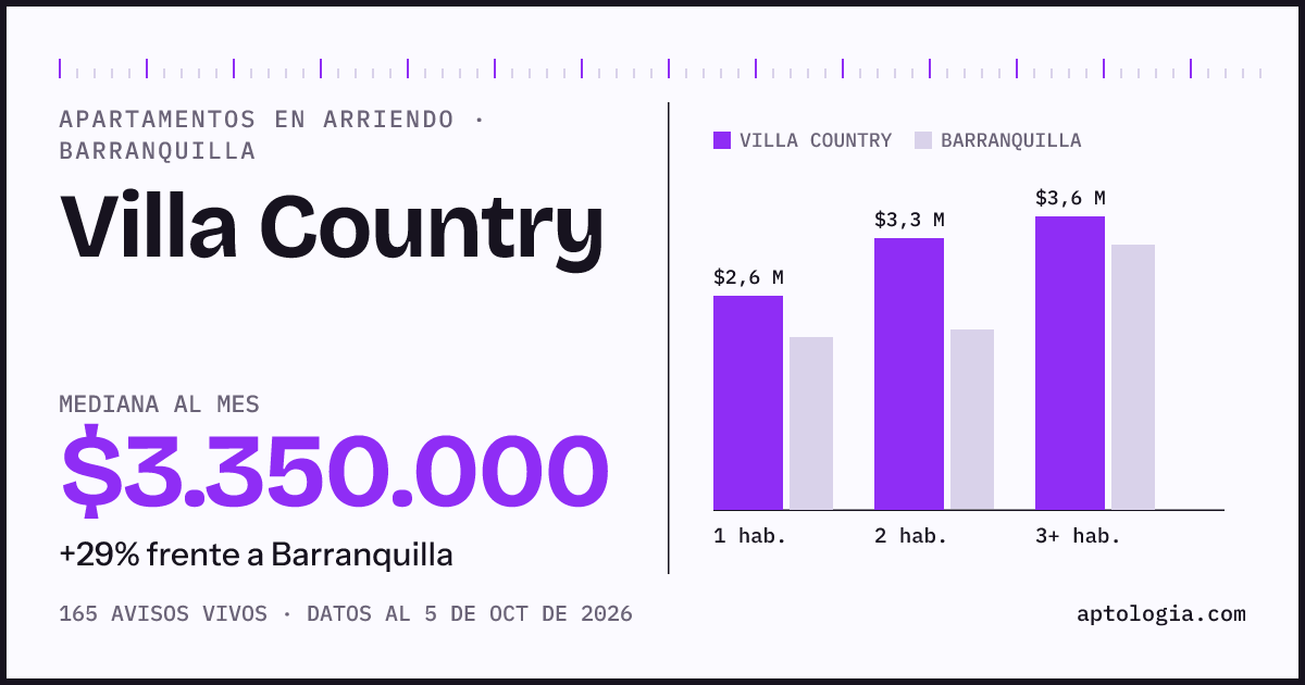 Cuánto cuesta vivir en Villa Country, Barranquilla: arriendo mediano $3.350.000 al mes, por número de habitaciones frente a Barranquilla