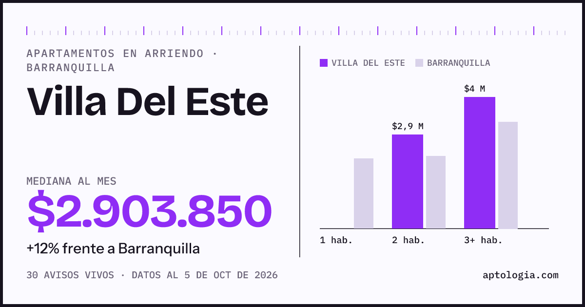 Cuánto cuesta vivir en Villa Del Este, Barranquilla: arriendo mediano $2.900.000 al mes, por número de habitaciones frente a Barranquilla