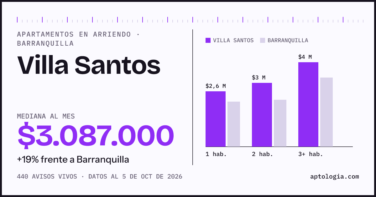 Cuánto cuesta vivir en Villa Santos, Barranquilla: arriendo mediano $3.090.000 al mes, por número de habitaciones frente a Barranquilla