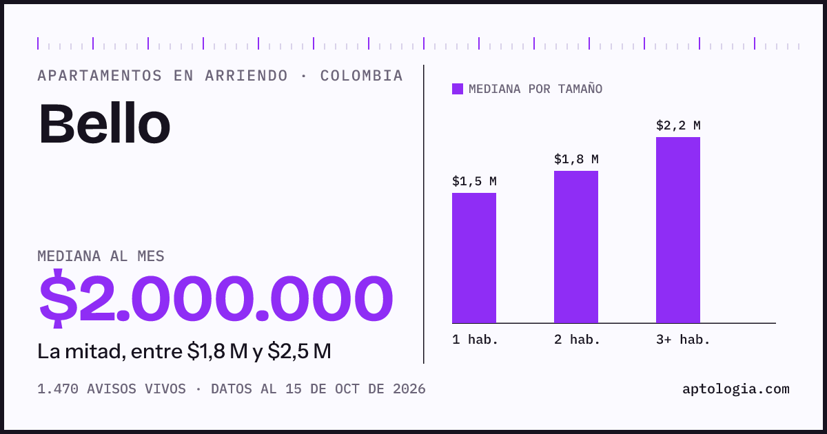 Precio de apartamentos en arriendo en Bello, octubre de 2026: mediana $2.000.000 al mes