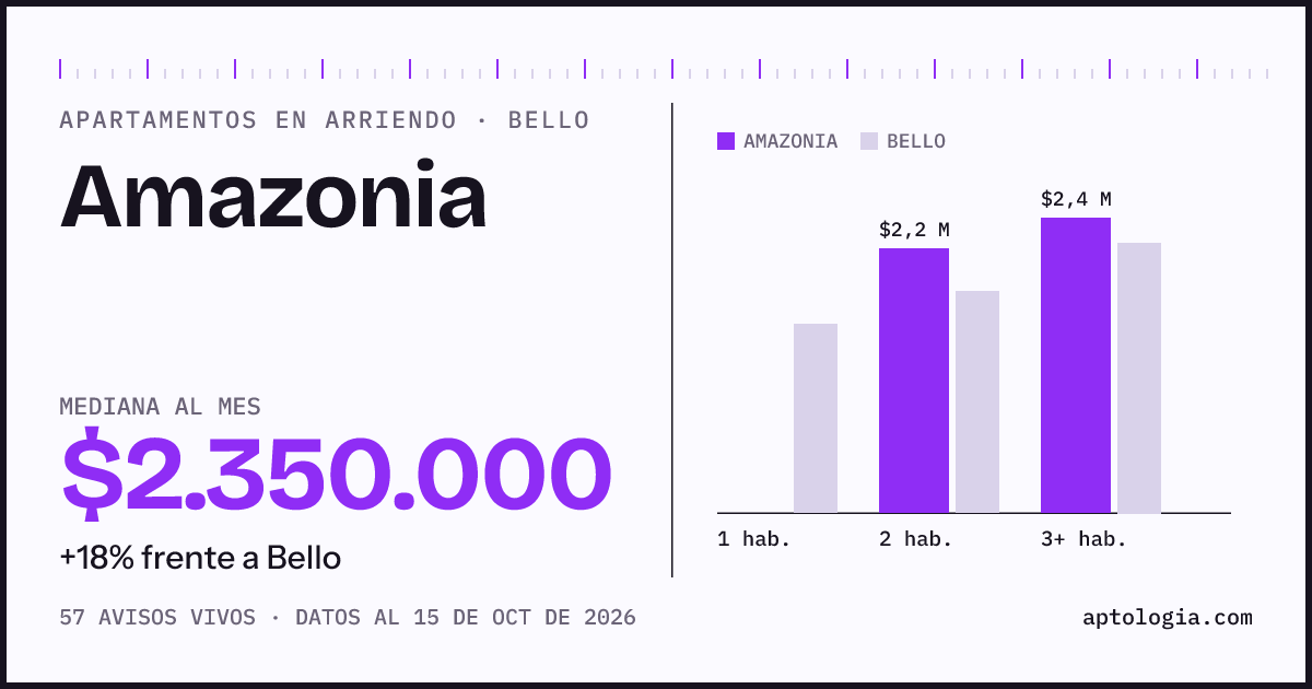 Precio de apartamentos en arriendo en Amazonia, Bello, octubre de 2026: mediana $2.350.000 al mes