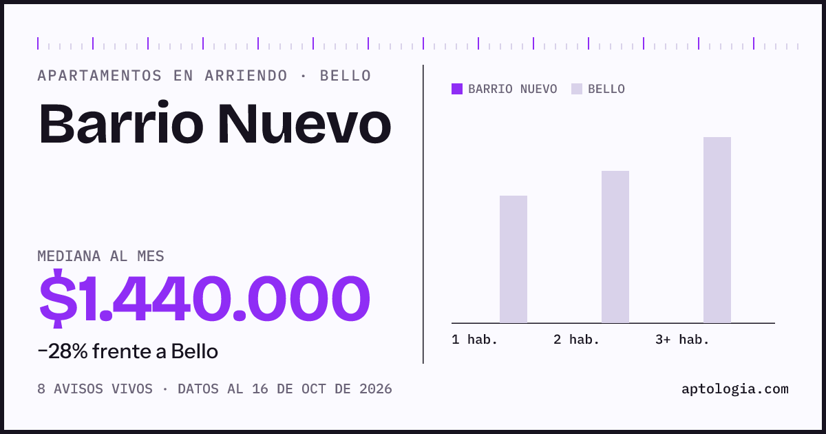 Precio de apartamentos en arriendo en Barrio Nuevo, Bello, octubre de 2026: mediana $1.440.000 al mes