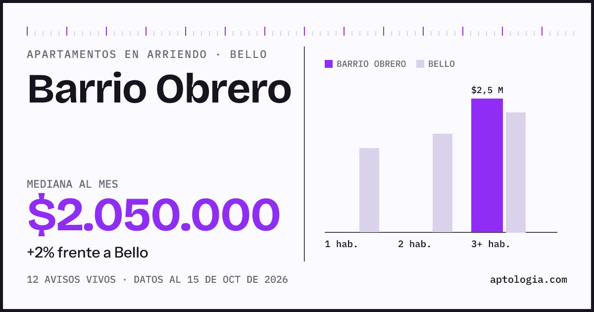 Cuánto cuesta vivir en Barrio Obrero, Bello: arriendo mediano $2.050.000 al mes, por número de habitaciones frente a Bello