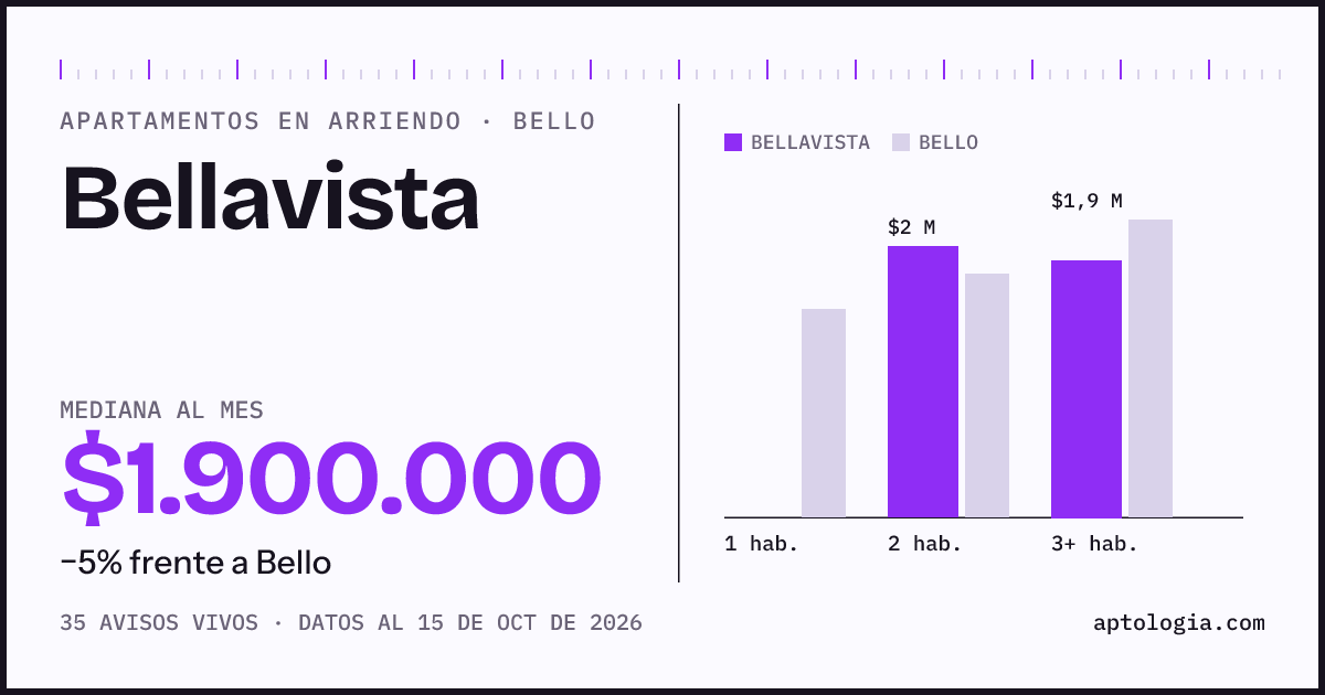 Precio de apartamentos en arriendo en Bellavista, Bello, octubre de 2026: mediana $1.900.000 al mes