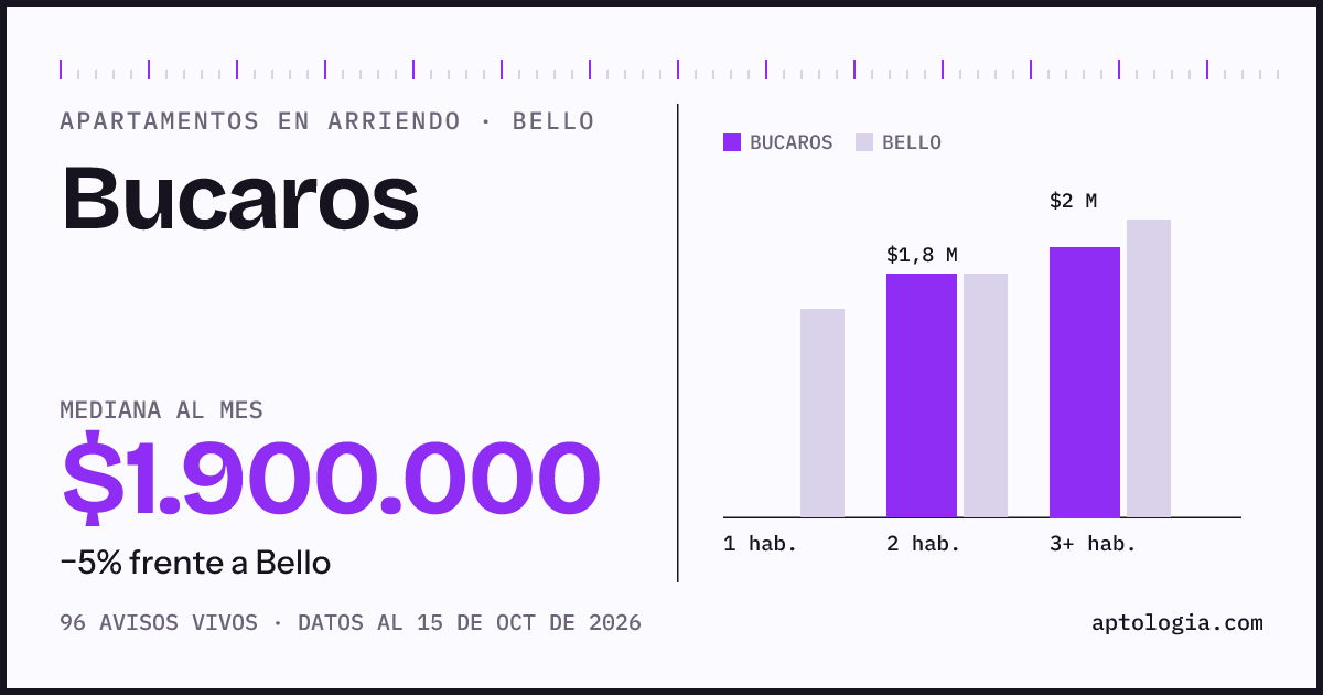 Precio de apartamentos en arriendo en Bucaros, Bello, octubre de 2026: mediana $1.900.000 al mes