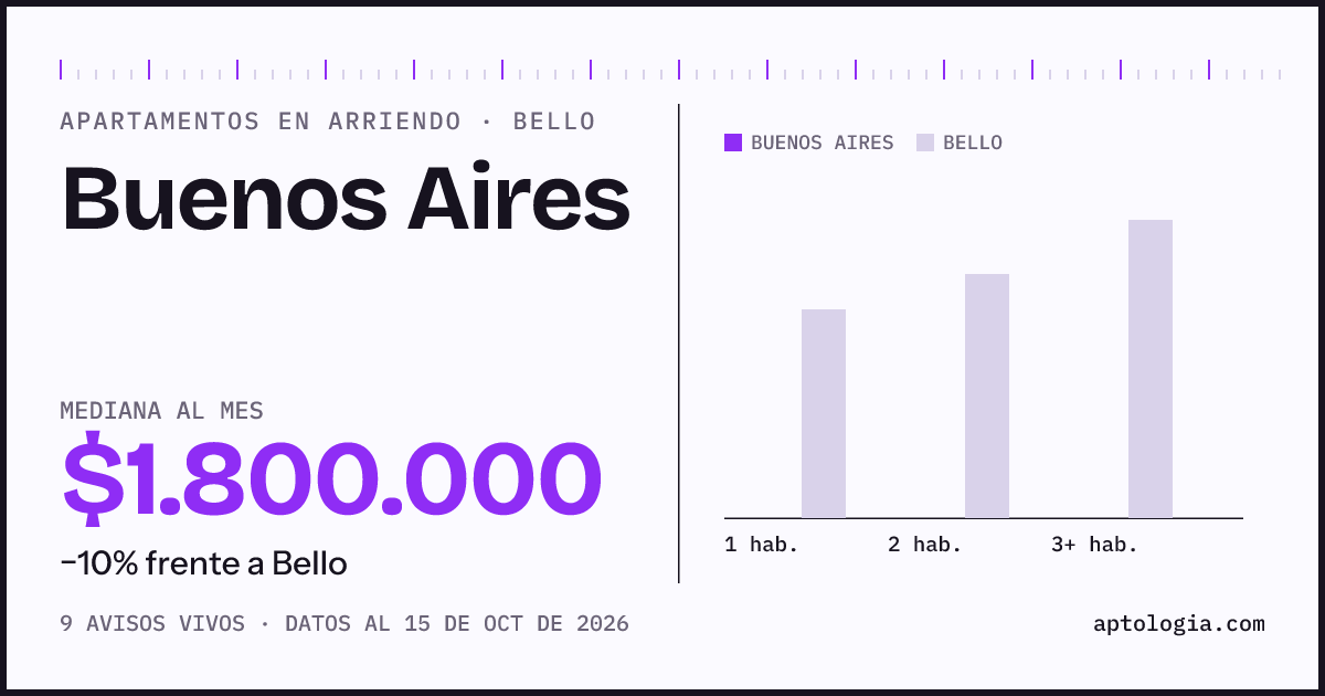 Precio de apartamentos en arriendo en Buenos Aires, Bello, octubre de 2026: mediana $1.800.000 al mes