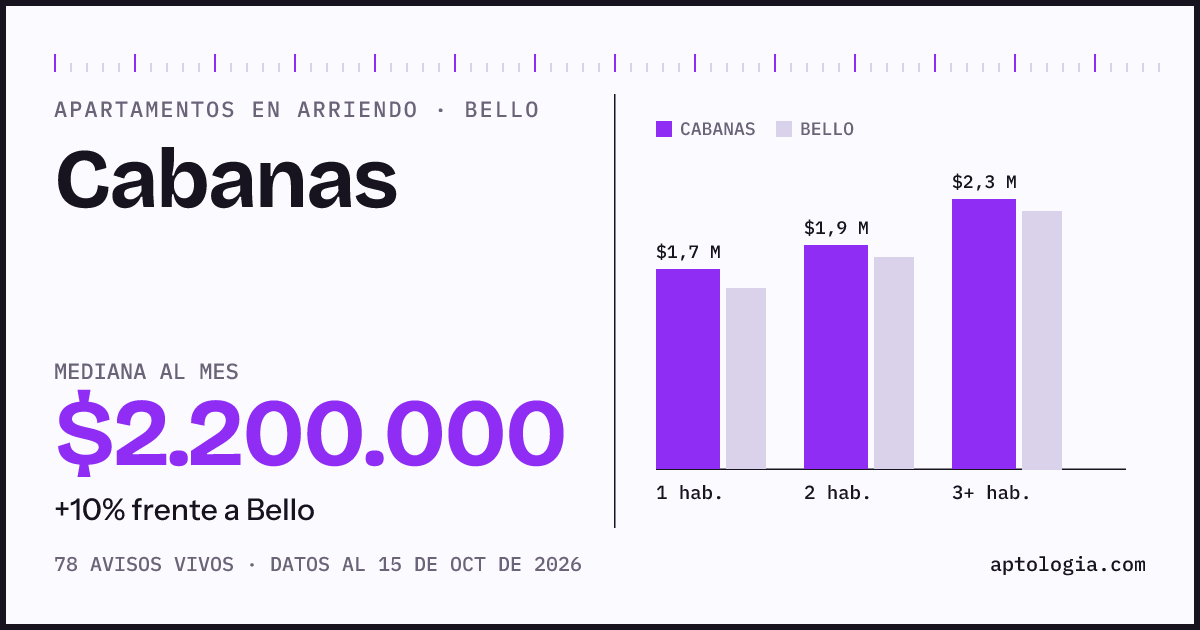 Precio de apartamentos en arriendo en Cabanas, Bello, octubre de 2026: mediana $2.200.000 al mes