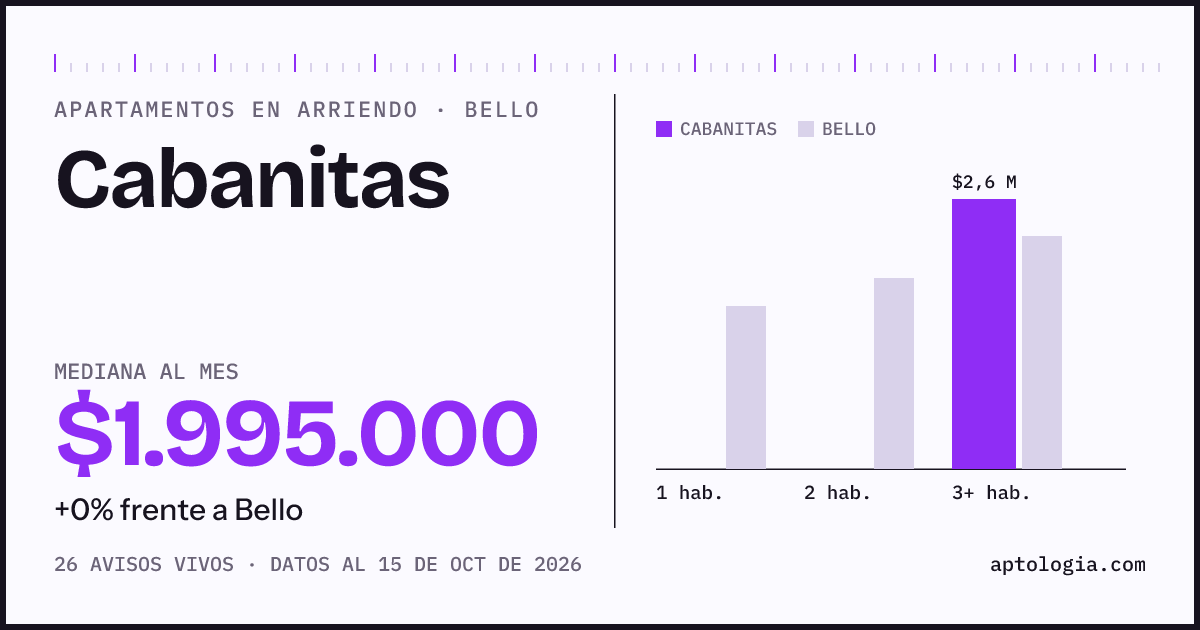 Precio de apartamentos en arriendo en Cabanitas, Bello, octubre de 2026: mediana $1.995.000 al mes