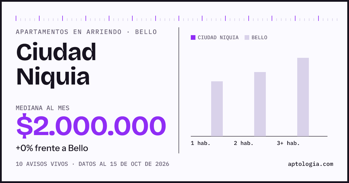 Precio de apartamentos en arriendo en Ciudad Niquia, Bello, octubre de 2026: mediana $2.000.000 al mes