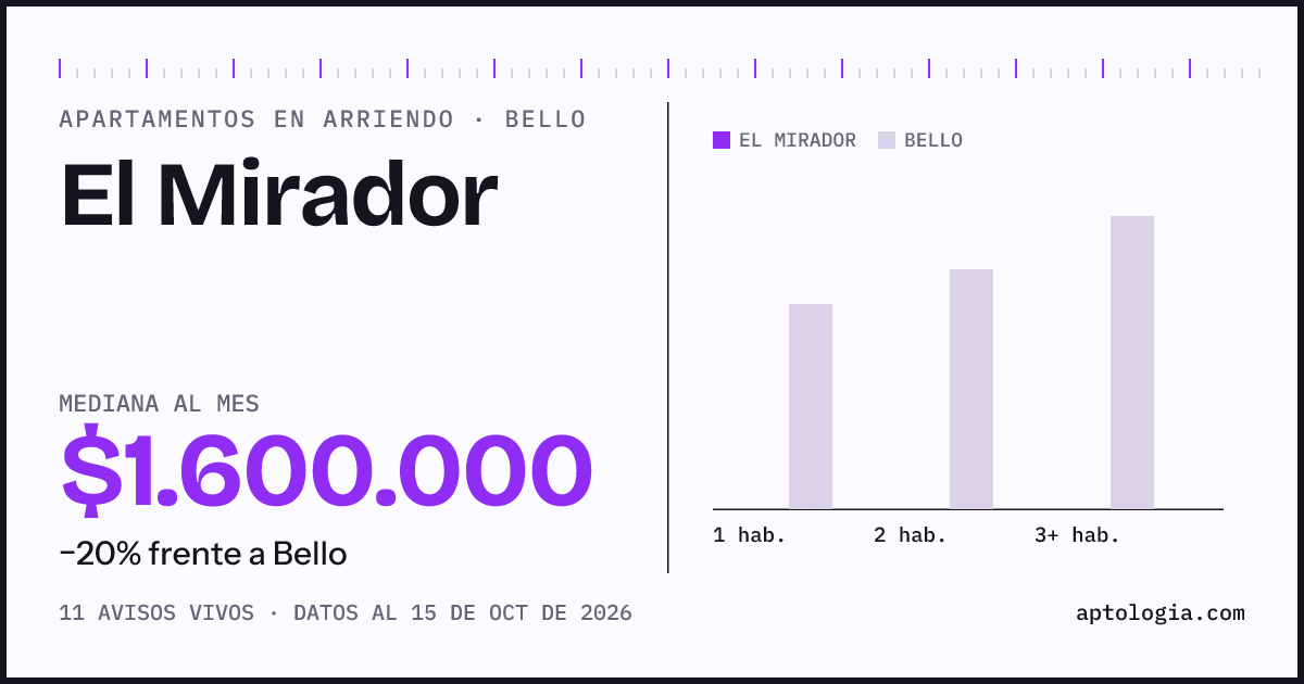 Precio de apartamentos en arriendo en El Mirador, Bello, octubre de 2026: mediana $1.600.000 al mes