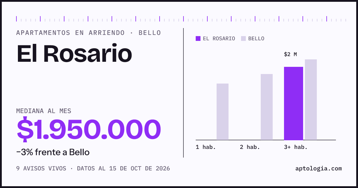 Precio de apartamentos en arriendo en El Rosario, Bello, octubre de 2026: mediana $1.950.000 al mes
