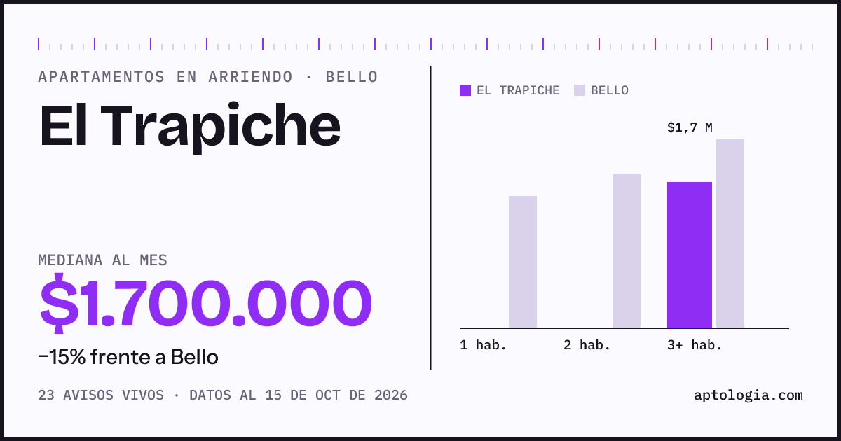 Cuánto cuesta vivir en El Trapiche, Bello: arriendo mediano $1.700.000 al mes, por número de habitaciones frente a Bello