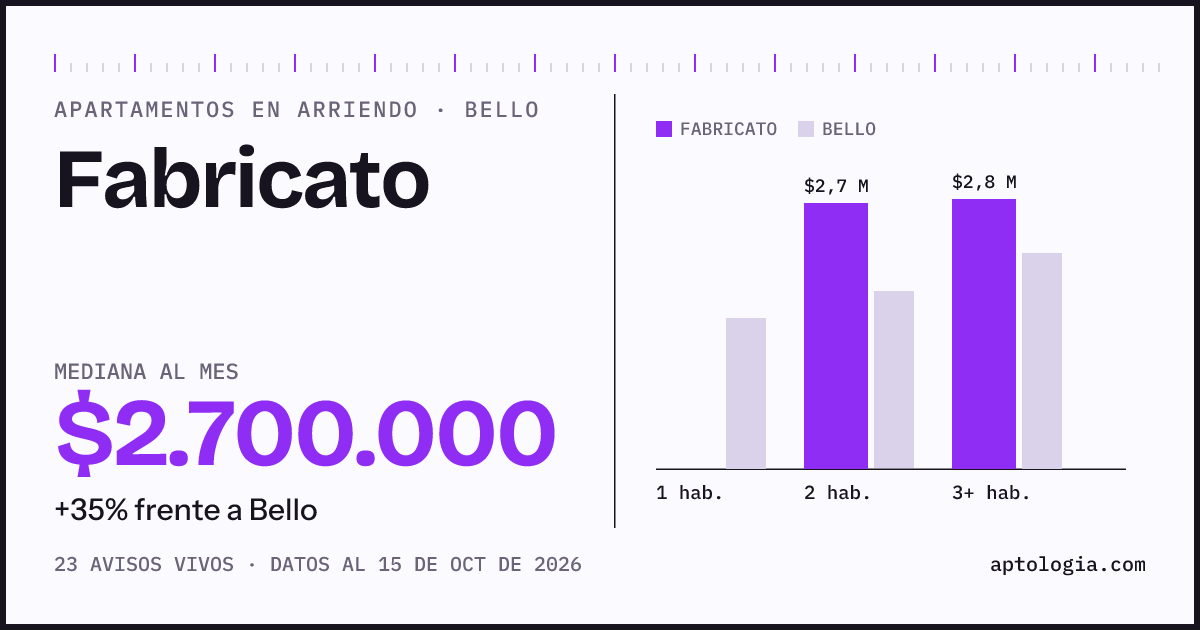 Precio de apartamentos en arriendo en Fabricato, Bello, octubre de 2026: mediana $2.700.000 al mes