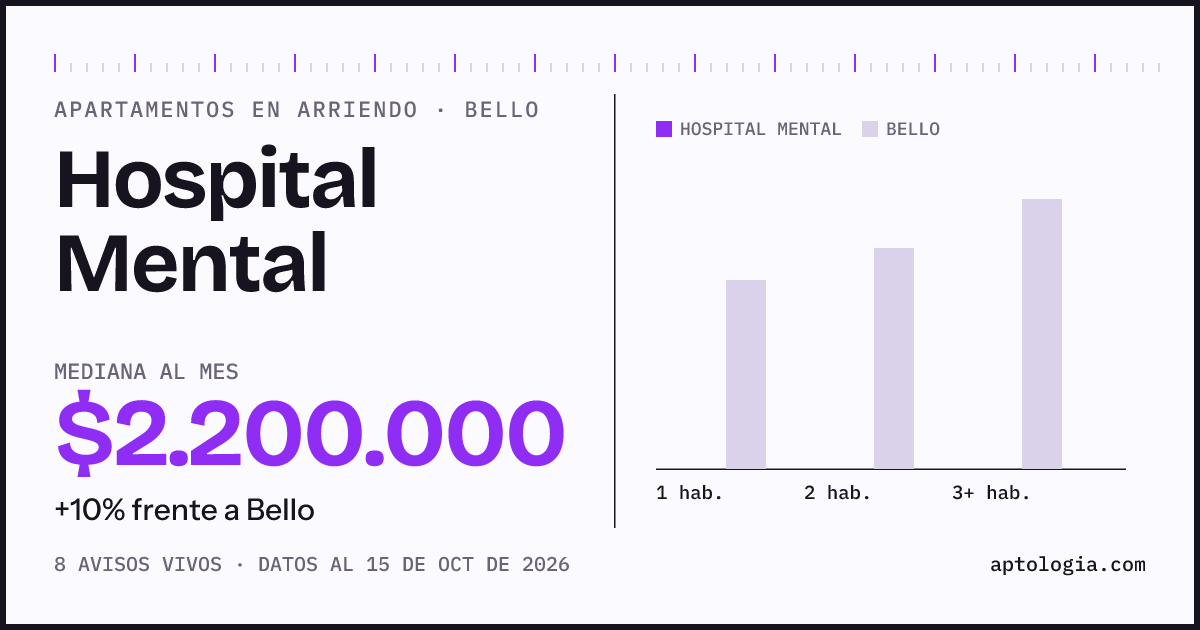 Precio de apartamentos en arriendo en Hospital Mental, Bello, octubre de 2026: mediana $2.200.000 al mes