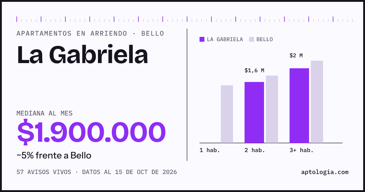 Cuánto cuesta vivir en La Gabriela, Bello: arriendo mediano $1.900.000 al mes, por número de habitaciones frente a Bello