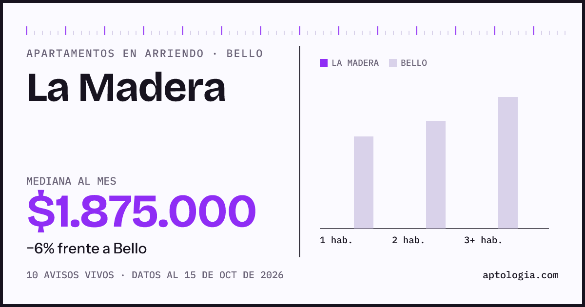 Cuánto cuesta vivir en La Madera, Bello: arriendo mediano $1.880.000 al mes, por número de habitaciones frente a Bello