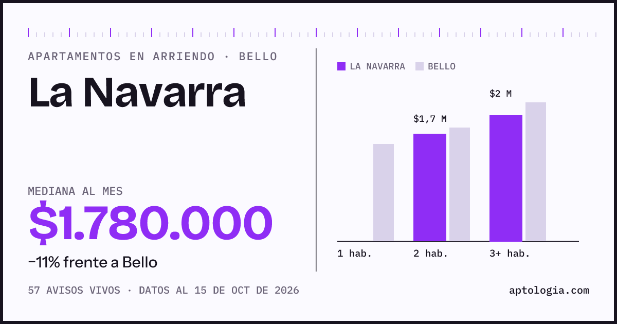 Cuánto cuesta vivir en La Navarra, Bello: arriendo mediano $1.780.000 al mes, por número de habitaciones frente a Bello