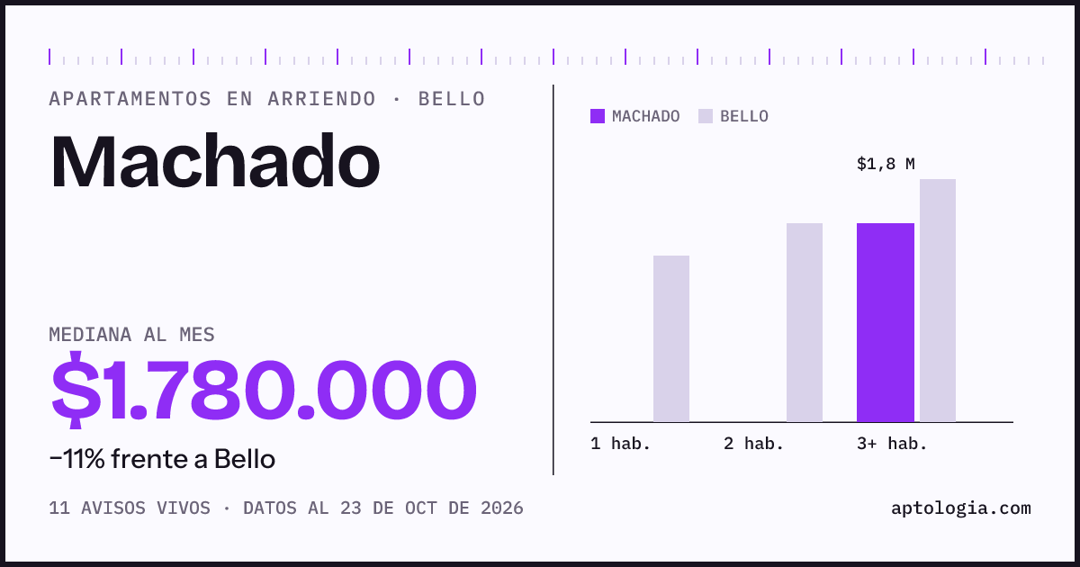 Precio de apartamentos en arriendo en Machado, Bello, octubre de 2026: mediana $1.780.000 al mes