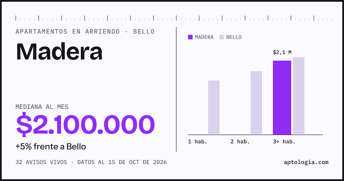 Precio de apartamentos en arriendo en Madera, Bello, octubre de 2026: mediana $2.100.000 al mes