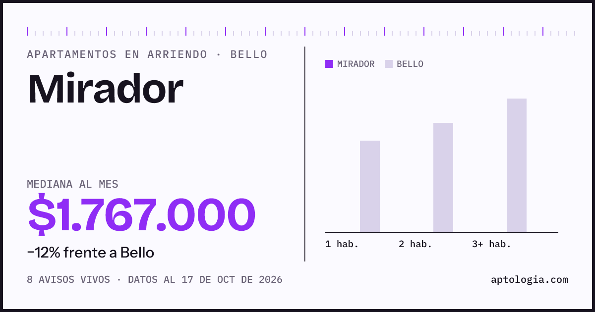 Precio de apartamentos en arriendo en Mirador, Bello, octubre de 2026: mediana $1.767.000 al mes