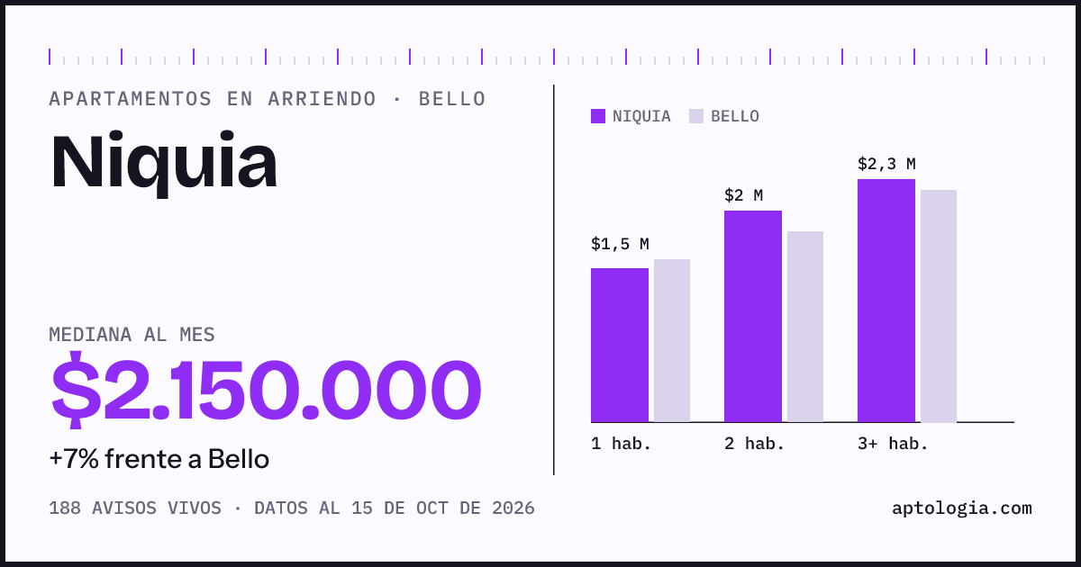 Precio de apartamentos en arriendo en Niquia, Bello, octubre de 2026: mediana $2.150.000 al mes