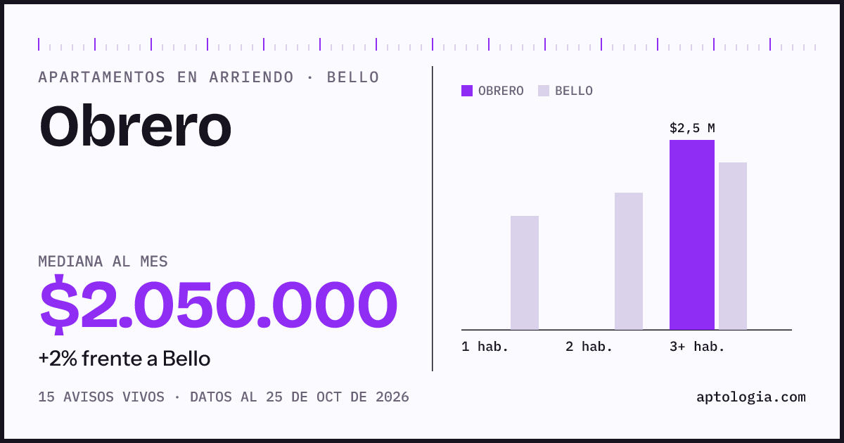 Precio de apartamentos en arriendo en Obrero, Bello, octubre de 2026: mediana $2.050.000 al mes